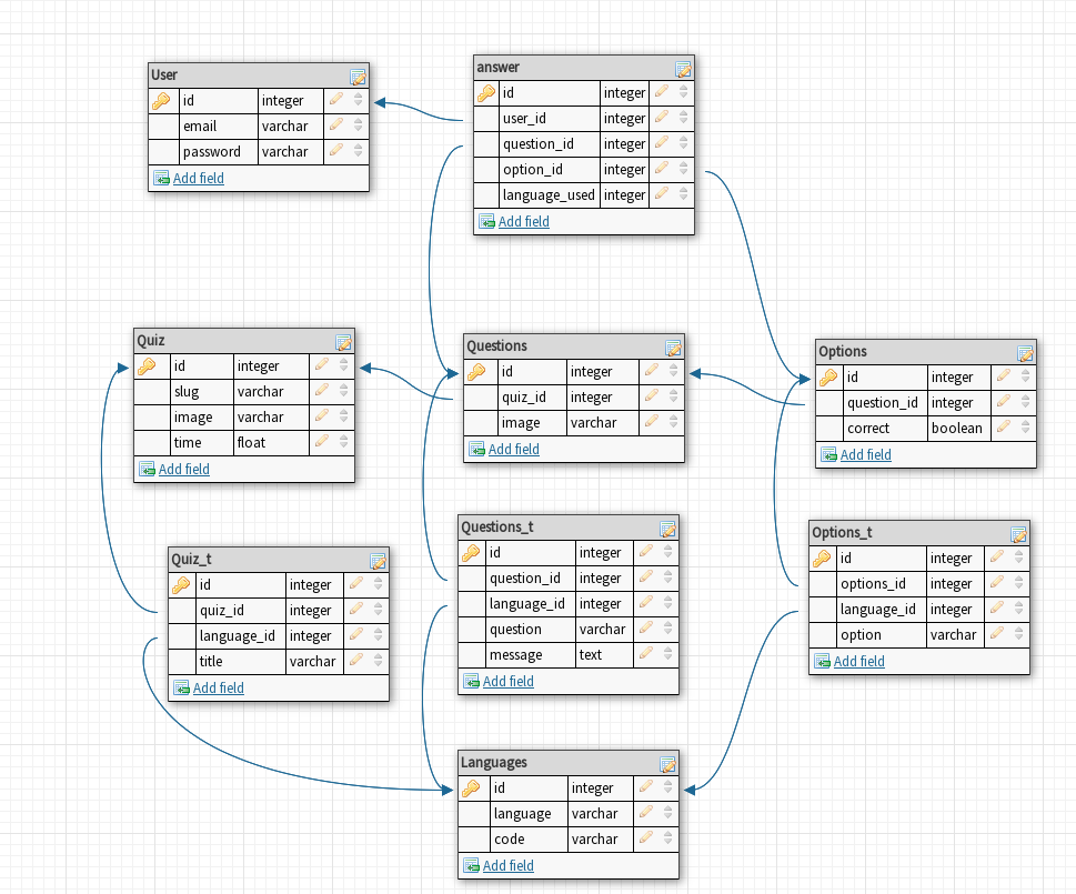 mysql - database design for quiz with different languages - Stack Overflow