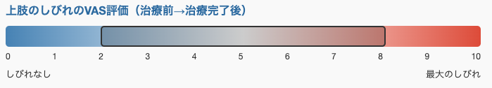 上肢のしびれのVAS評価