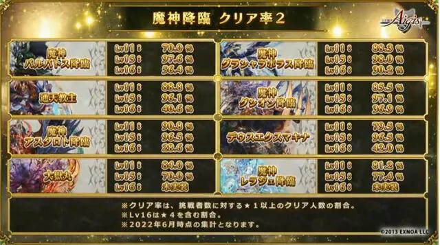 魔神16のクリア率が意外と高い！？ ロイジィや申公豹の登場で魔神の看板に陰りが見えるの参考画像 - わんにゃんランド - アイギス攻略まとめ