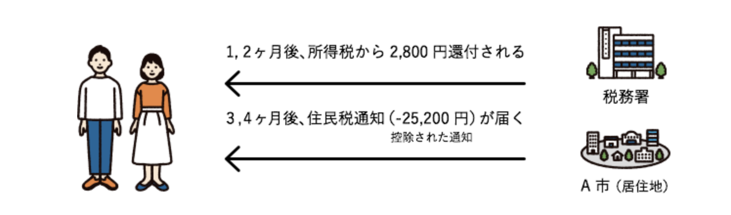 ふるさと納税確定申告3万