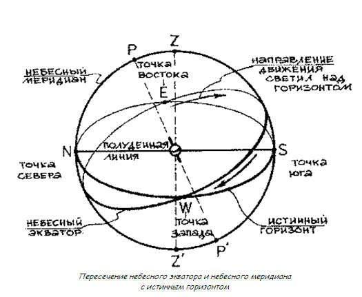 Самая высокая точка небесной сферы