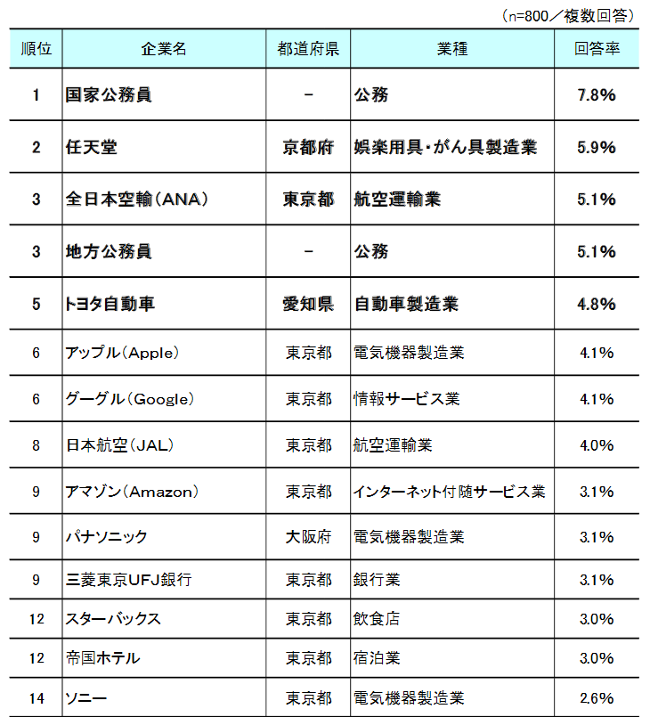 合コンしたい企業 ランキング公開 任天堂 が民間企業トップの2位に輝く ゲームかなー