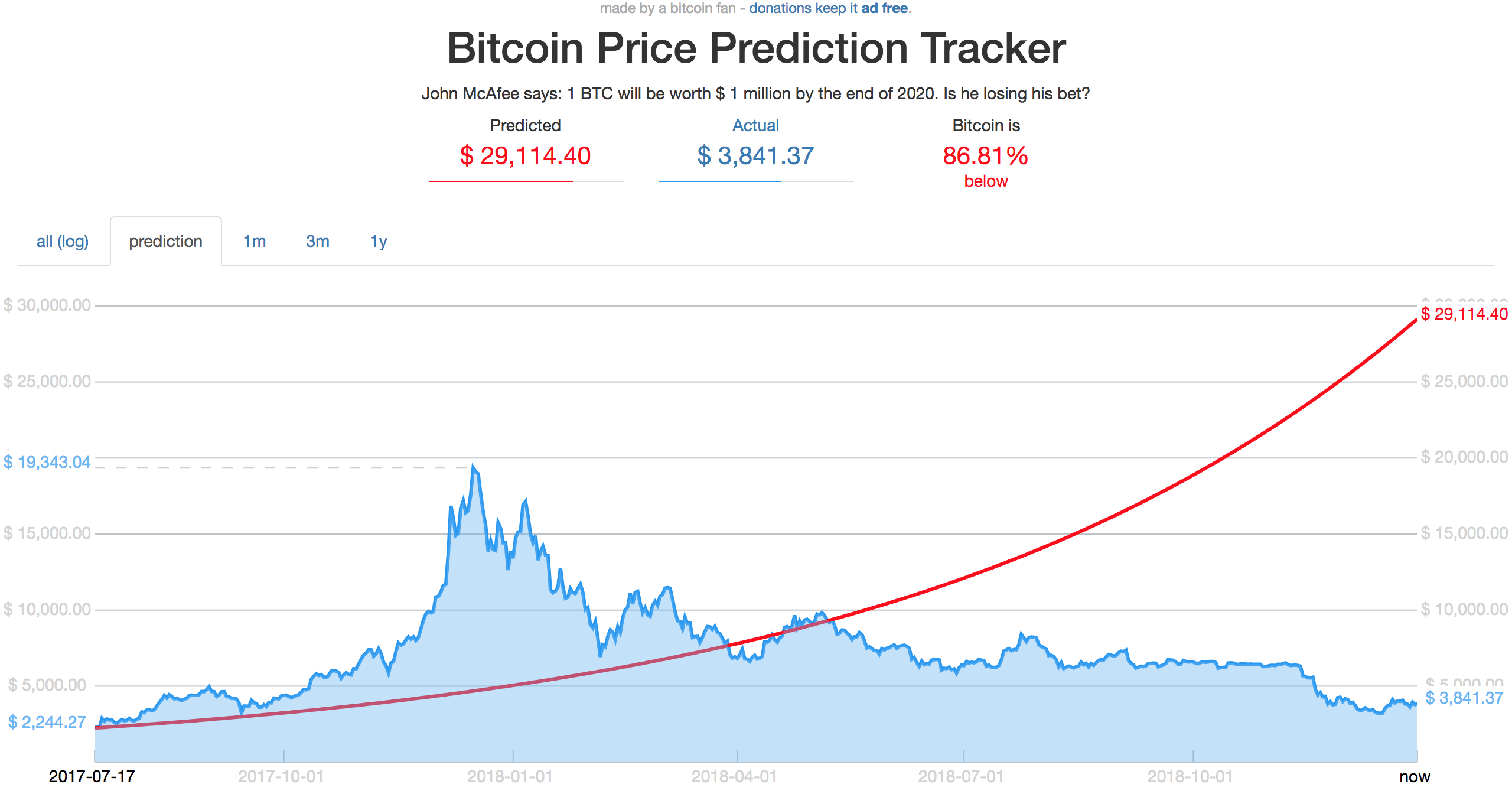 Bitcoin price prediction reddit