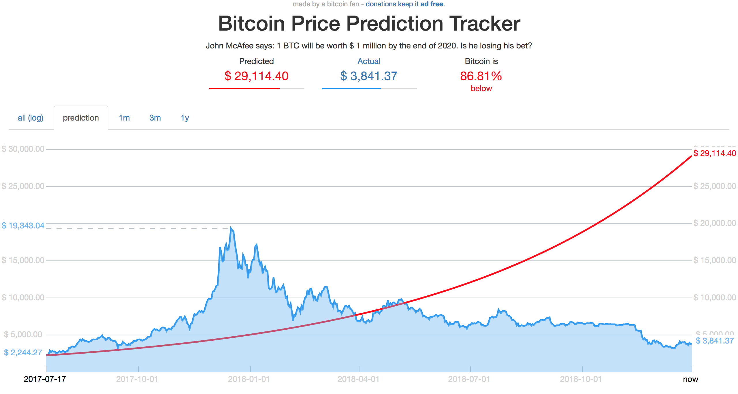 8 Long Term Bitcoin Price Pr!   edictions By Experts Chepicap - 