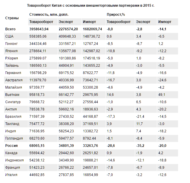 Товарооборот стран с китаем. Товарооборот Китая с другими странами 2023 таблица. Объем торговли Китая.