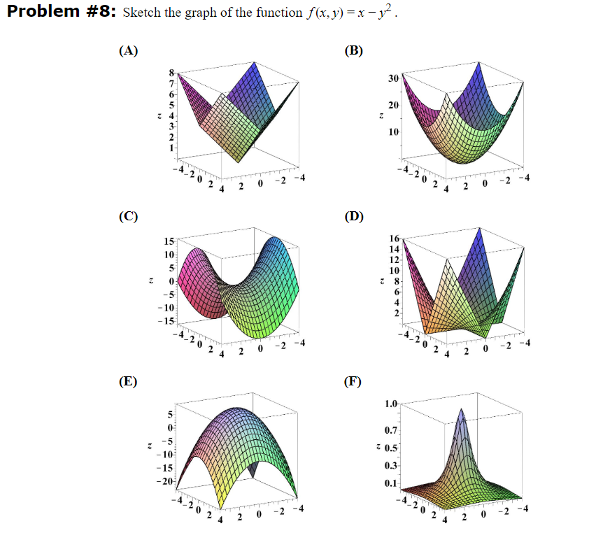 Solved Problem 8 Sketch The Graph Of The Function F X Y