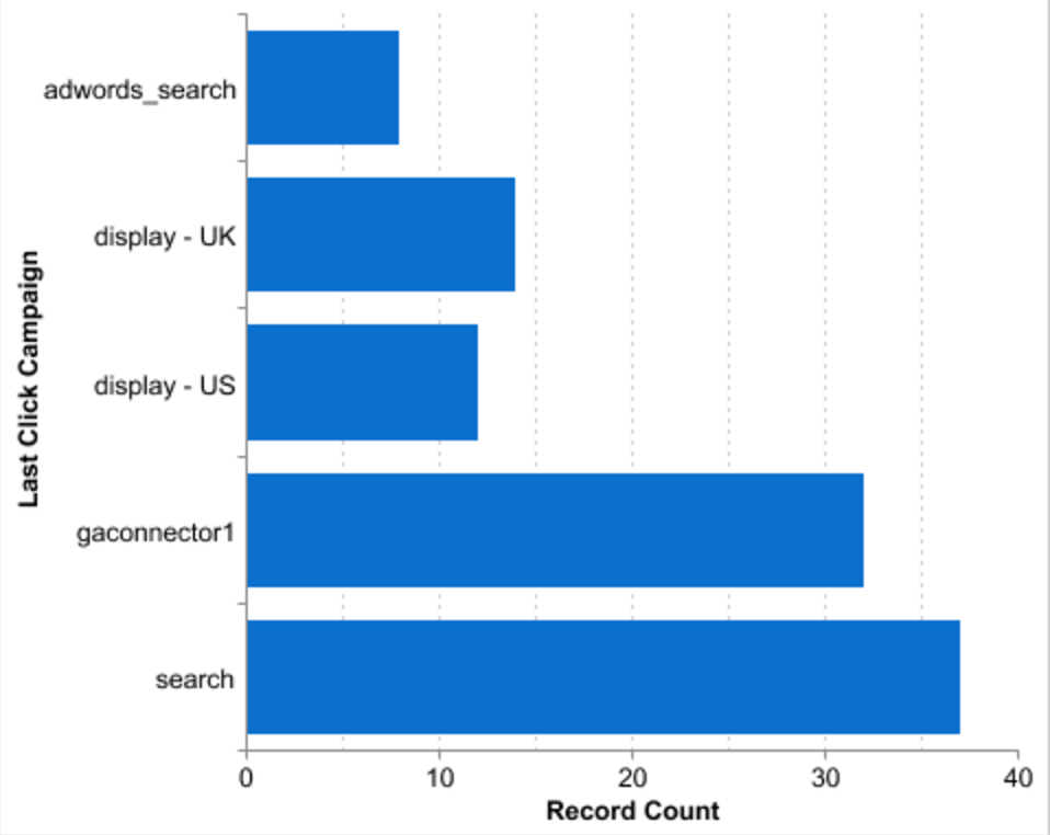 Salesforce dashboard