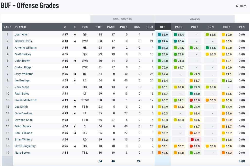 Week 17 PFF Grades: Offense/Defense & O-Line Pressures (Late Edition ...