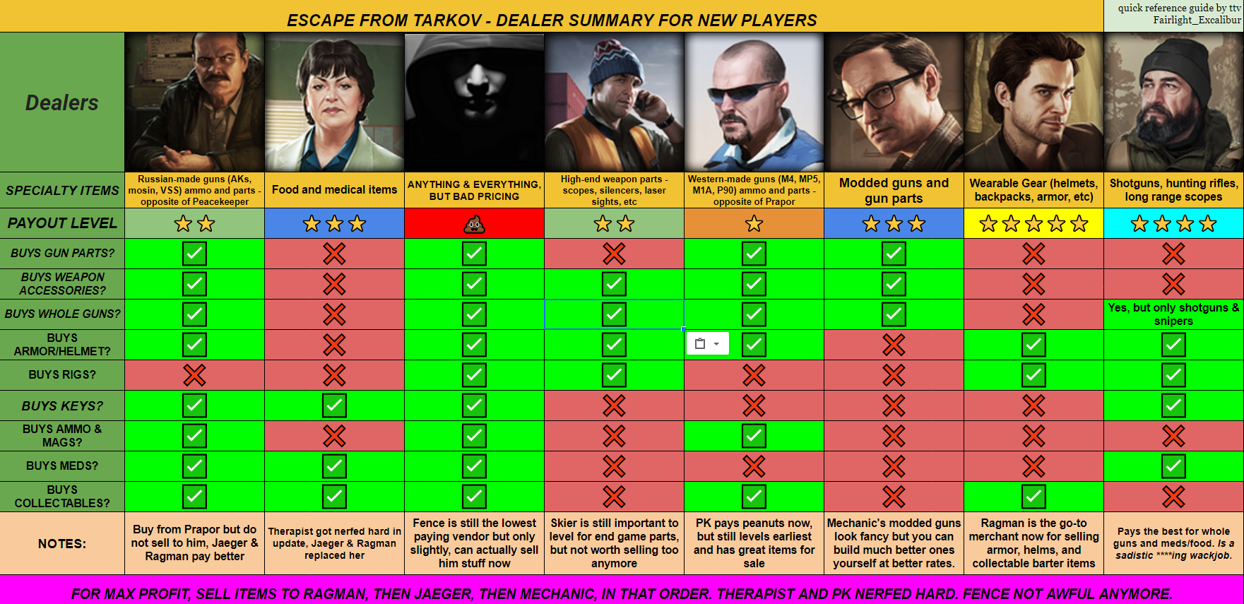 벤더 가격이 변경되었습니다 : r/EscapefromTarkov