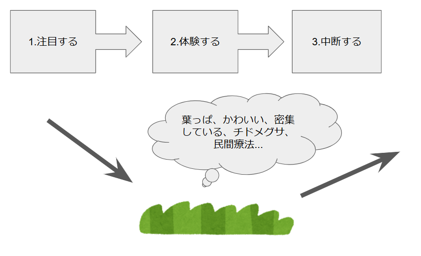 学びの3段階