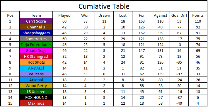 All-Time Table Statistics D0ed35c285a9aff52b8427a1fe27efad
