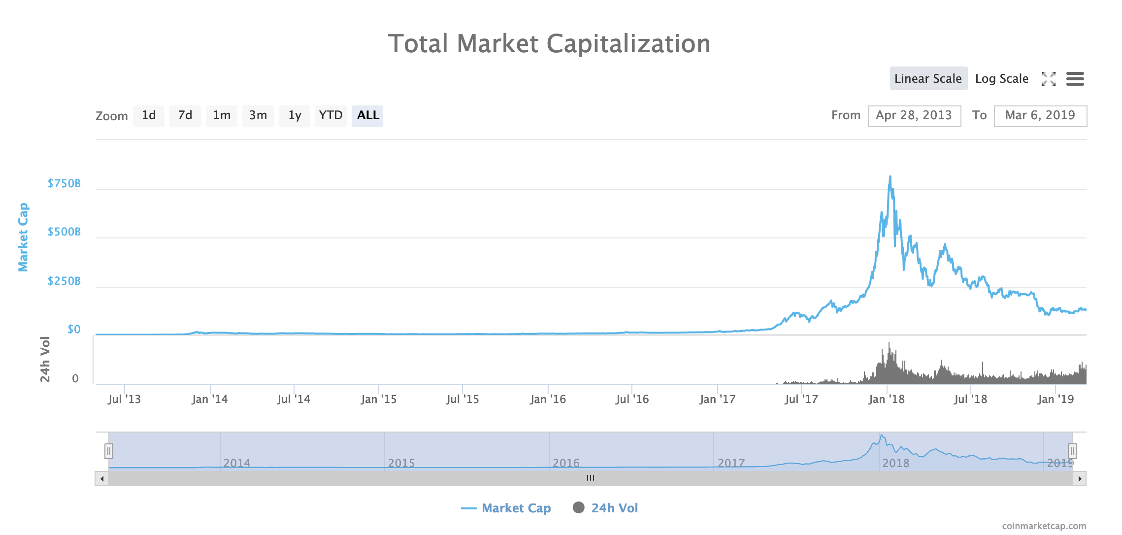 Eth Price Chart