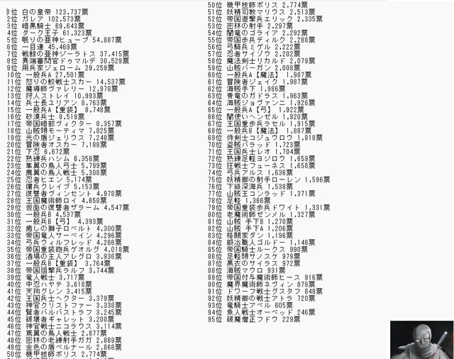 男キャラ人気投票の結果に困惑！？ガレアと皇帝の二強時代に新たな風がの参考画像 - わんにゃんランド - アイギス攻略まとめ