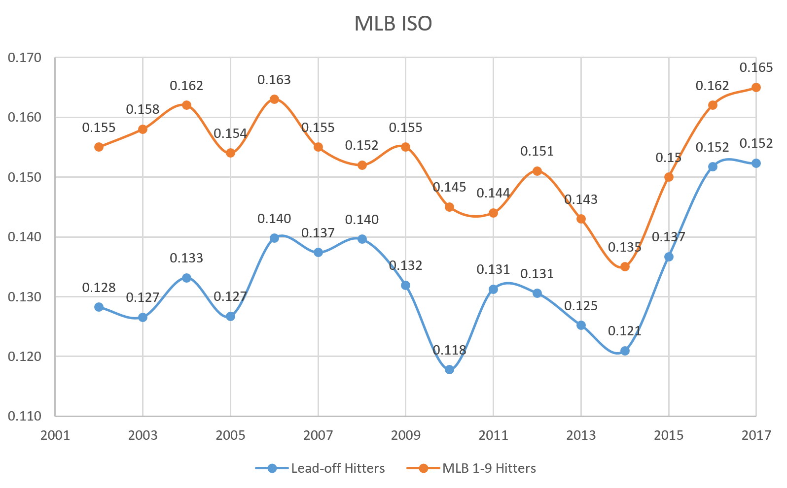 MLB Lead-off Hitters' ISO v. MLB ISO