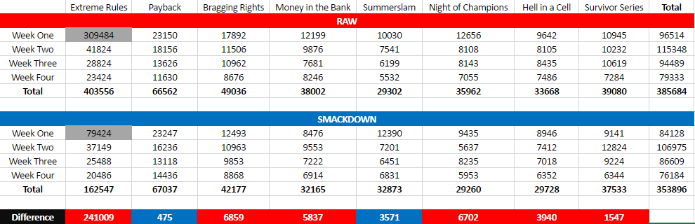 The full ratings results for every month in Year Three. (Months prior to Survivor Series have not been updated).