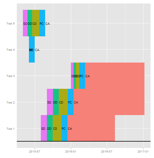 Creating A Multi Project Timeline Using Ggplot2 In R Stack Overflow