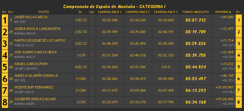 Campeonatos de Montaña Nacionales e Internacionales (FIA European Hillclimb, Berg Cup, BHC, CIVM, CFM...) - Página 11 D24c4ce4e082b5b1a574f6f971464386