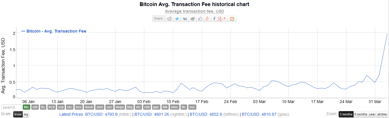 Average Bitcoin Cash Transaction Fee Sell Xrp For Usd - 