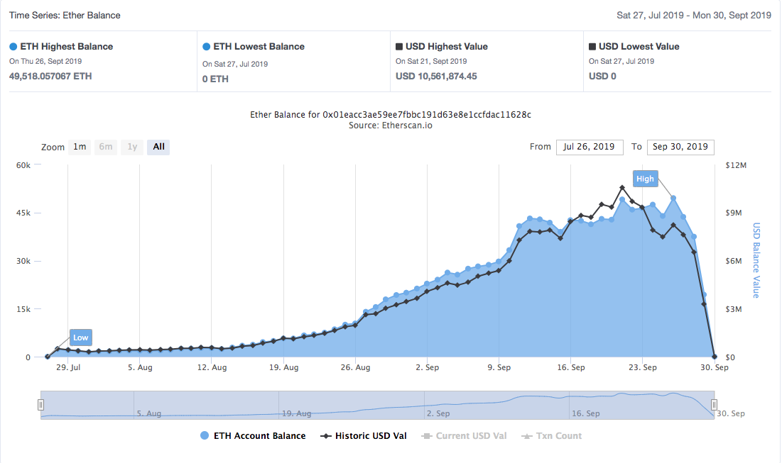 FairWin's wallet balance over time