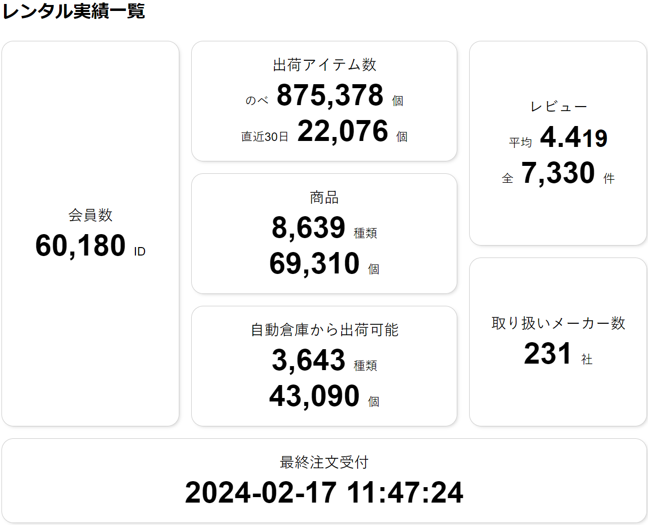 パンダスタジオレンタルの実績数値（会員数・出荷数・リピート率等）を示すインフォグラフィック