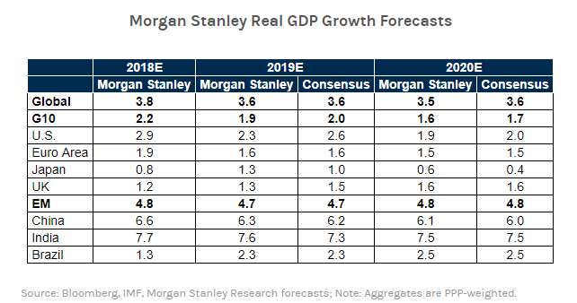 Прогнози на Morgan Stanley