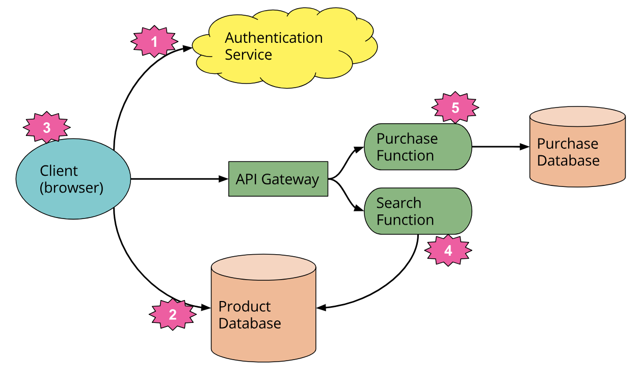 Serverless