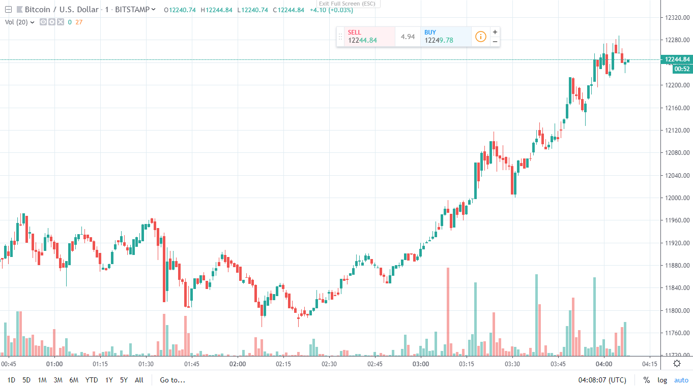 El precio de Bitcoin