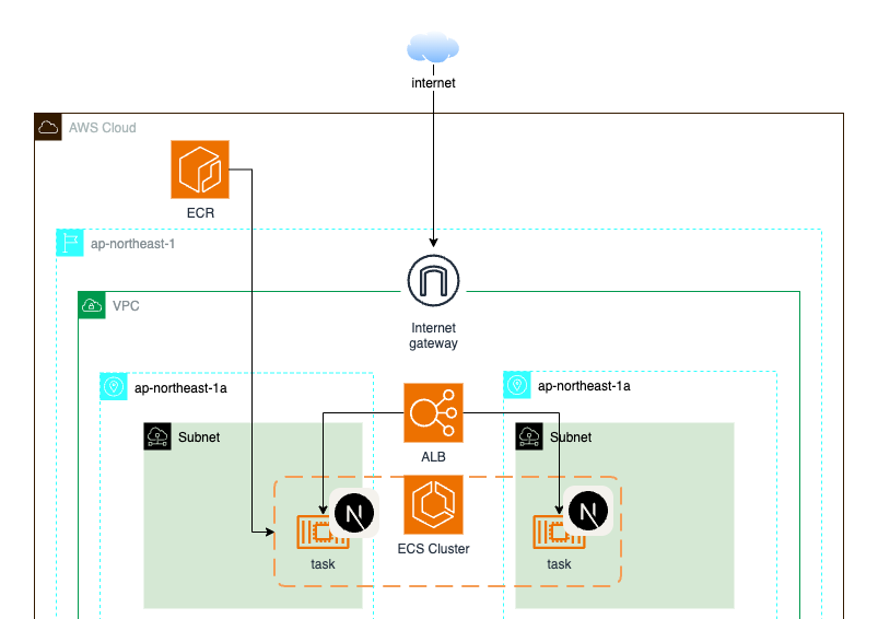 Next.js × AWS CDK の統合環境構築：Docker でローカル開発から本番デプロイまで