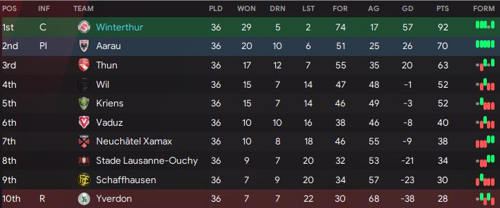 FM22, Champions League Challenge, #5, TOP OF THE LEAGUE?