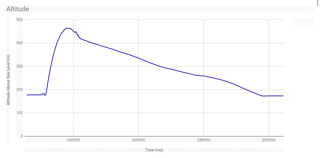 Altitude data from today's launch using my prototype flight data