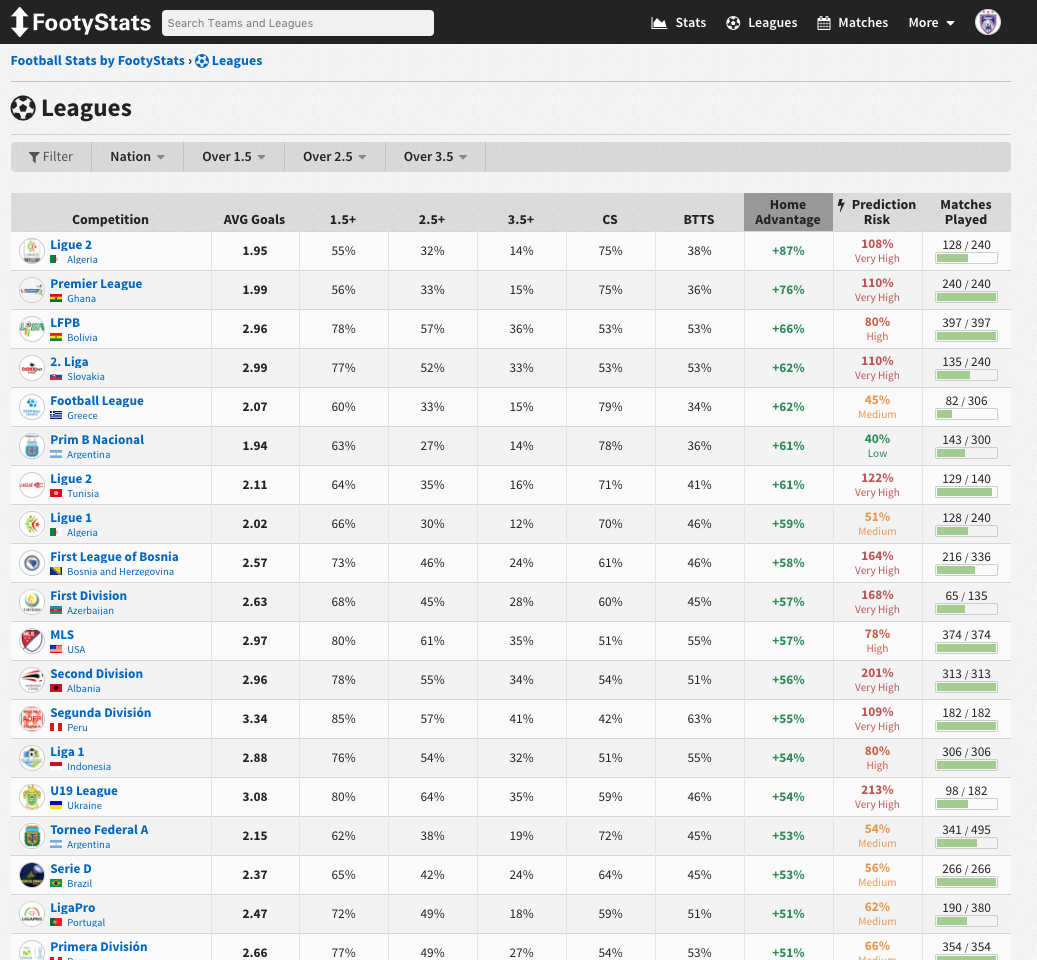 Home Advantage and Average Goals Around the World SoccerBetting