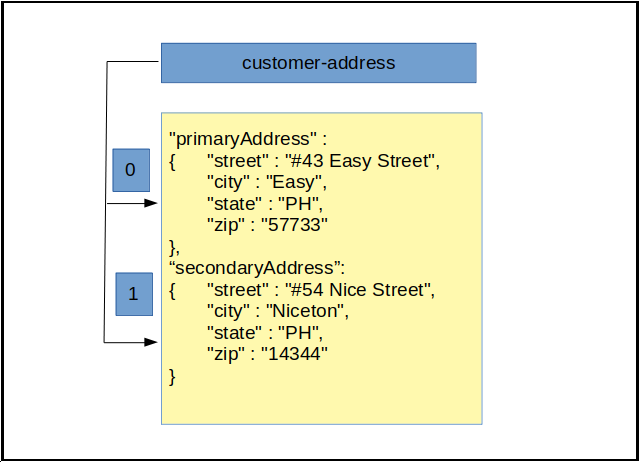 MongoDB embedded document