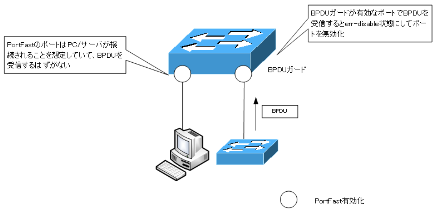 STP【STPに関する機能】 #Network - Qiita