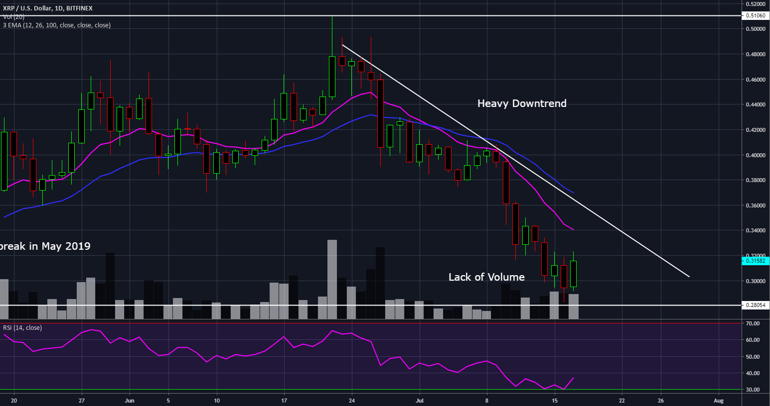 Ripple Continues In A Heavy Downtrend - Whale Agent ...