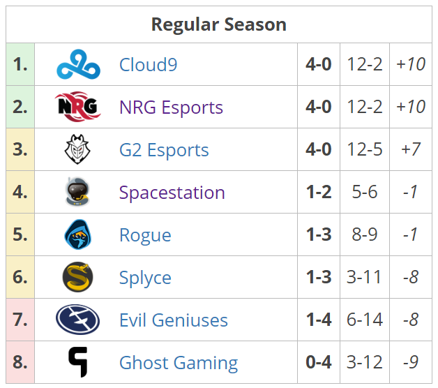 Fuente: https://liquipedia.net/rocketleague/Rocket_League_Championship_Series/Season_7/North_America
