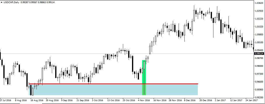 pinbar breaking a support line