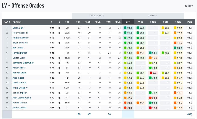 Full Week 3 PFF Grades: Offense/Defense & O-Line Pressures : R/raiders