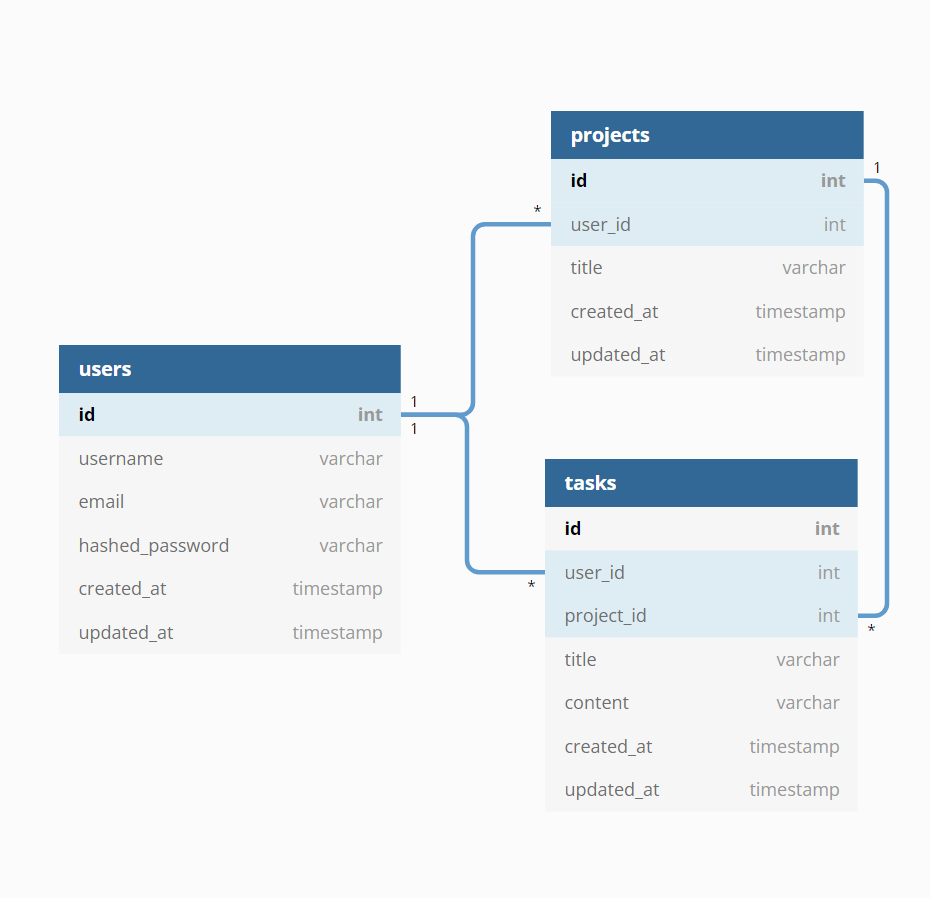 Database Schema - vth-co/Taskless GitHub Wiki