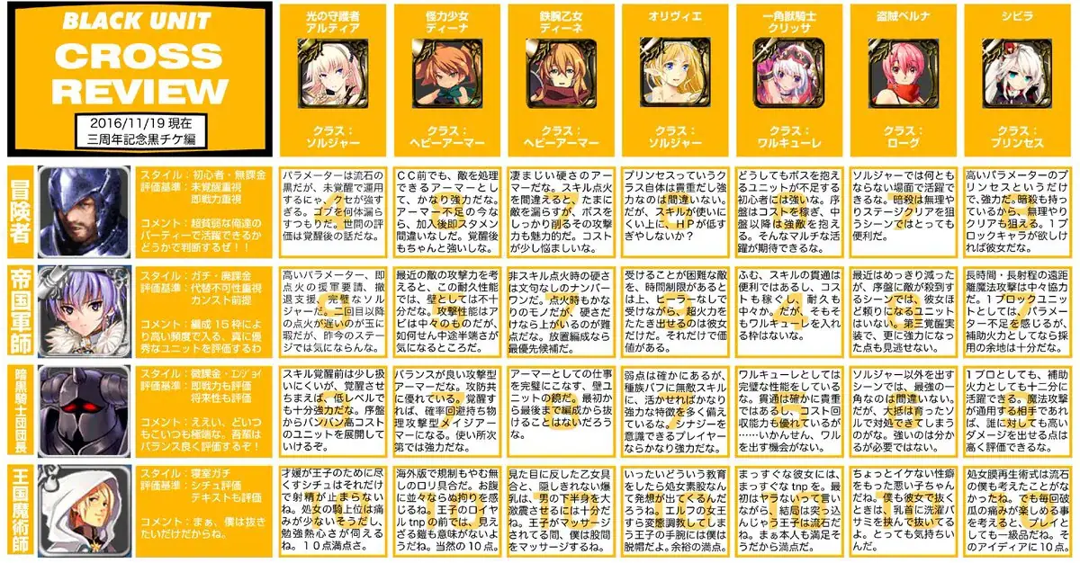 アイギスTier表は信用できる！？最強キャラは性能か寝室かの参考画像 - わんにゃんランド - アイギス攻略まとめ