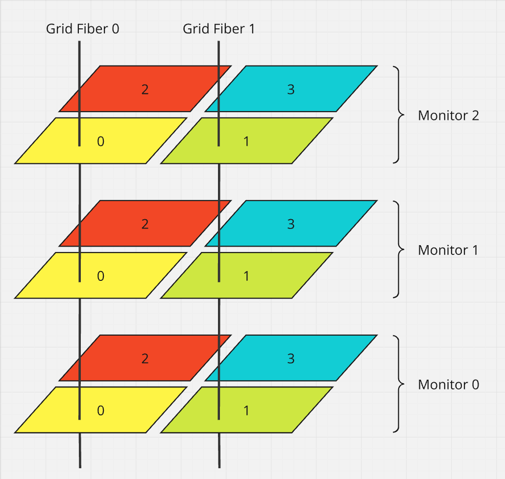 Grid Fibers