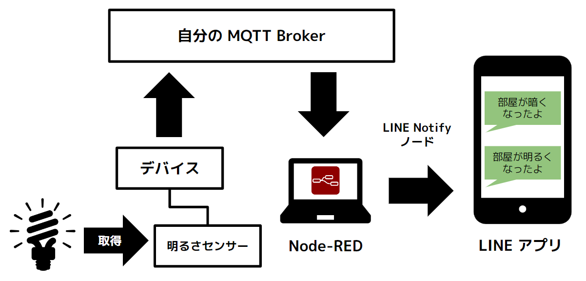node red ノードとは, node red 入門 – KDWDT