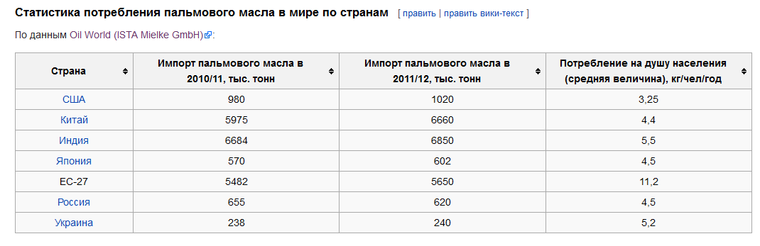 В каких странах запрещено пальмовое масло. Статистика потребления пальмового масла в мире. Потребление пальмового масла по странам. Пальмовое масло потребление по странам статистика. Статистика потребления пальмового масла в мире по странам.