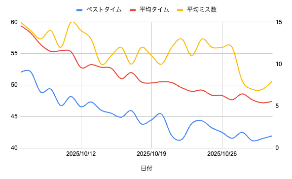 タイプウェルの記録の推移