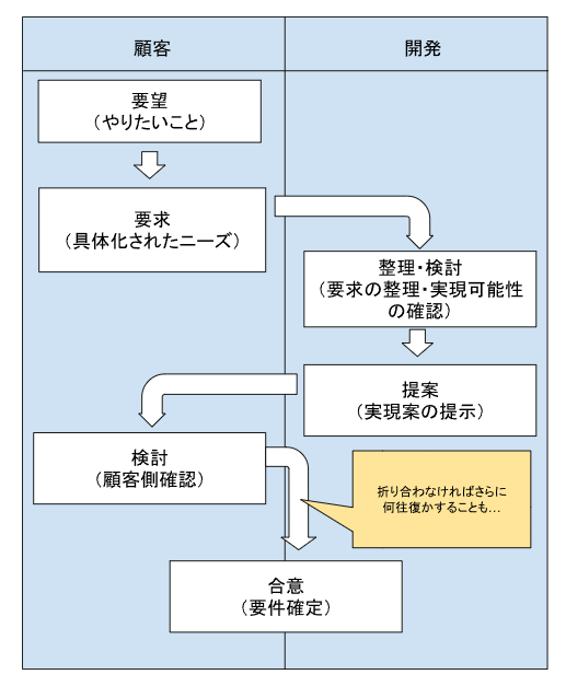 要件定義の流れ