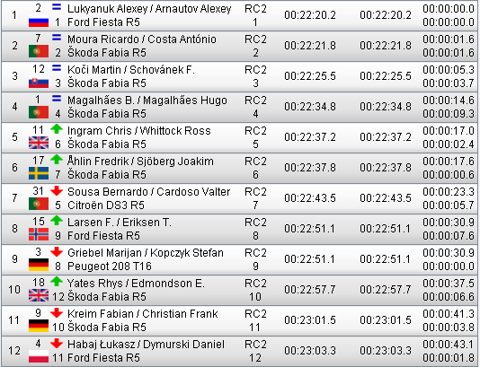 ERC: 53º Azores Airlines Rallye [22-24 Marzo] - Página 2 D7c952e8f084d498d5f76380ab97620c