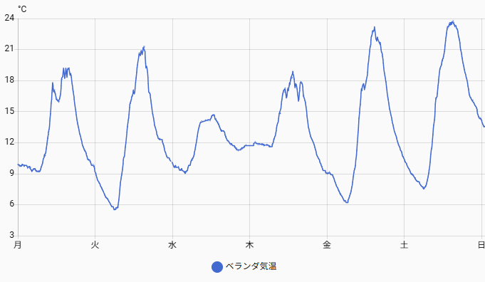 履歴 – Home Assistant