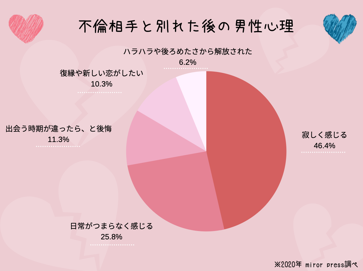 不倫で別れた後の男性心理に直撃 別れた後でも前向きに進むために知って欲しい事