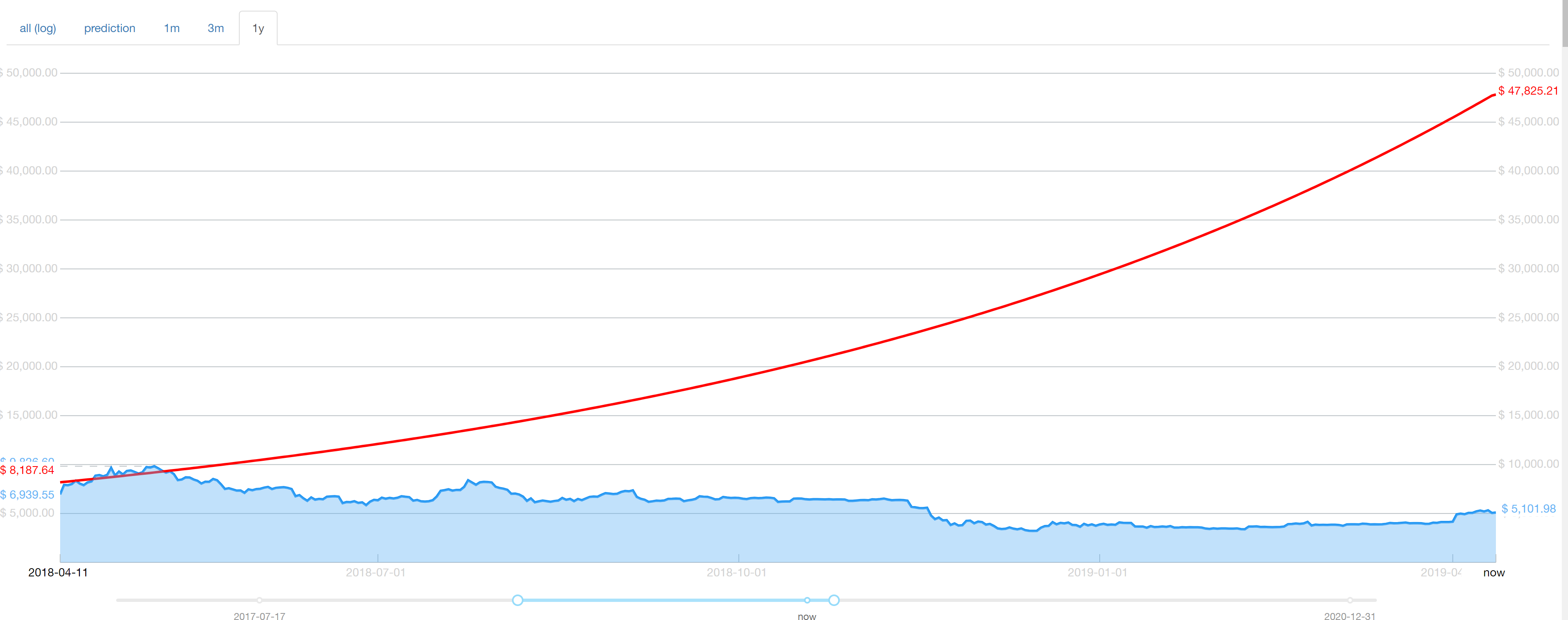 Mcafee Makes A Small Win In His 1 Million Bitcoin Price Prediction - 