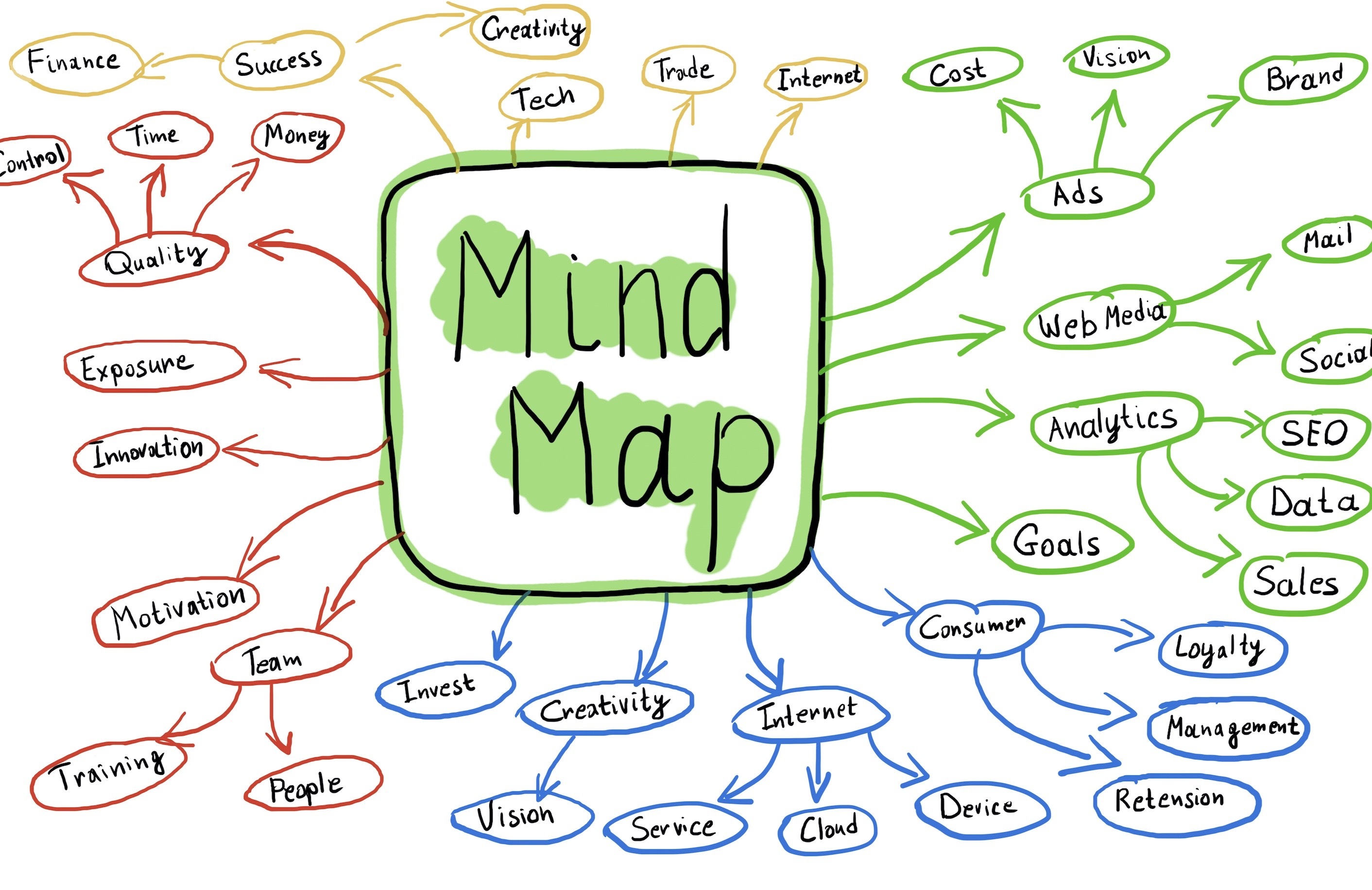 Thorough explanation of mind maps! Introducing how to create mind maps ...