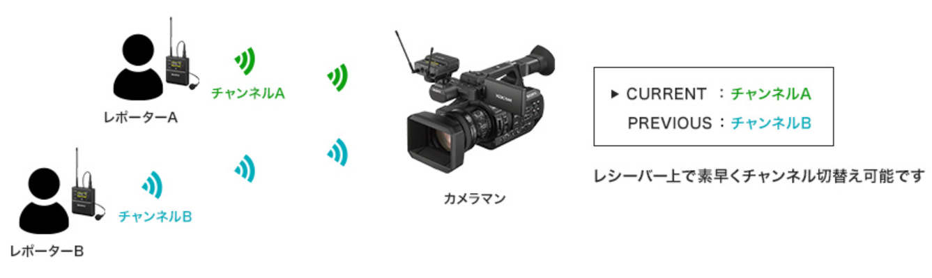 B波帯全３０チャンネル使用可能　送信機＆受信機 EXR-3000 警報音付き受信ユニット | エクサイト株式会社 | Exsight